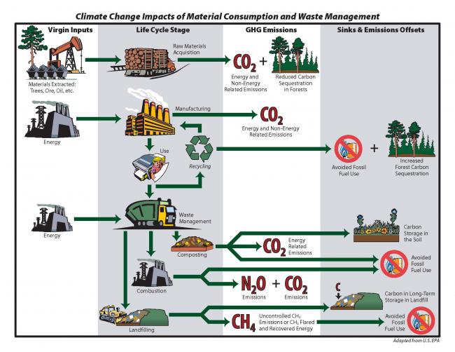 Life Cycle Chart of how Material Consumption and Waste Management impacts Climate Change